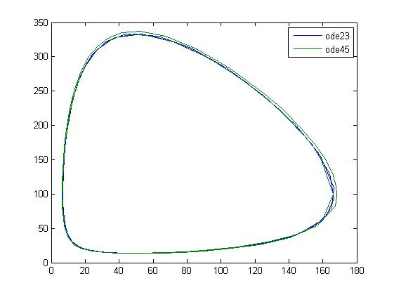 Numerische Integration des Lotka-Volterra Räuber-Beute Modells mittels verschiedener Runge-Kutta Verfahren